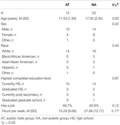 Perceived Driving Difficulty, Negative Affect, and Emotion Dysregulation in Self-Identified Autistic Emerging Drivers